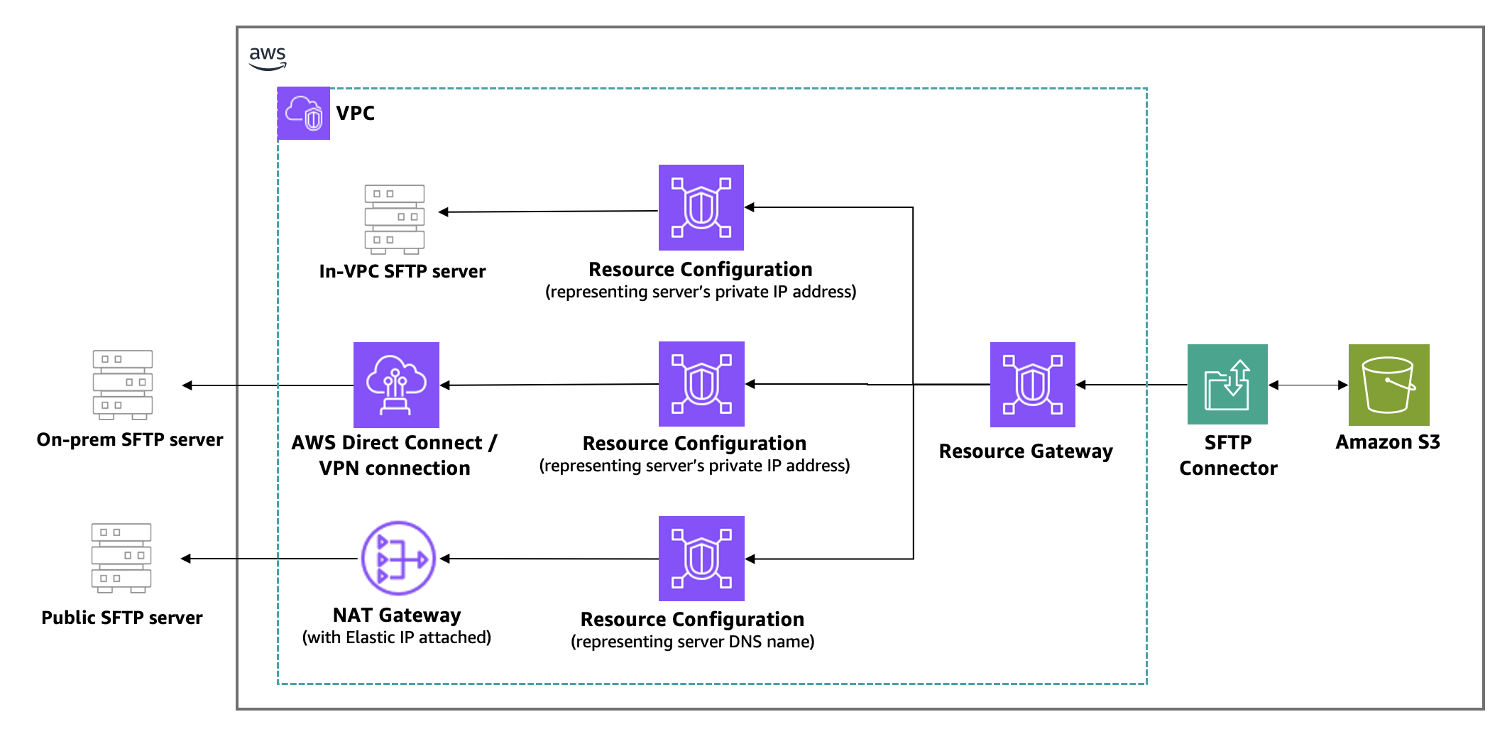 AWS Transfer Family SFTP connectors now support VPC-based connectivity